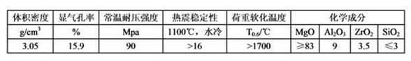 Magnesium-aluminum-zirconium composite spinel refractory material