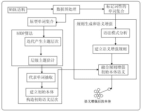 Ontological learning method applicable to Web service description