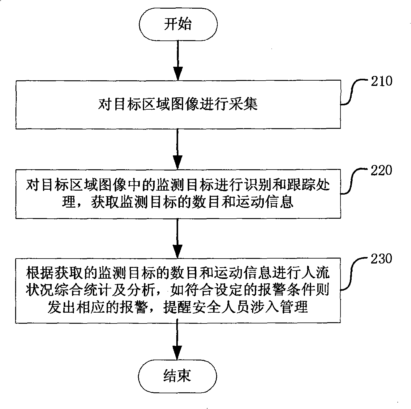 Video monitoring method and system with auxiliary objective monitoring function