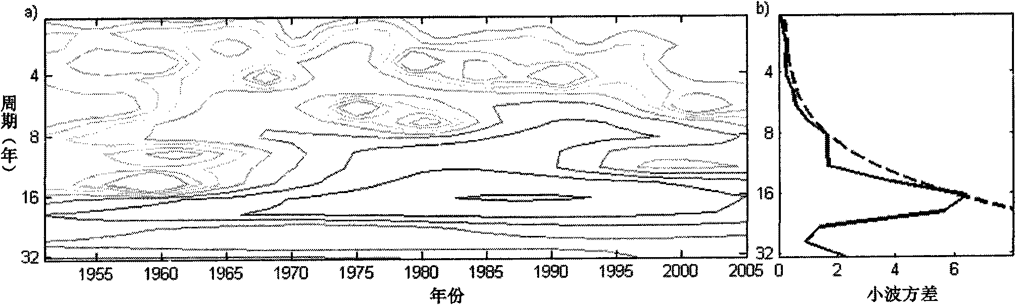 Ecological water supplement technology for lakes based on multi-scale wavelet transform