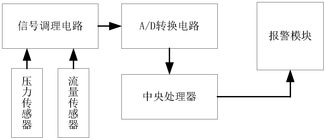 Household sewer pipe anti-blocking alarm device