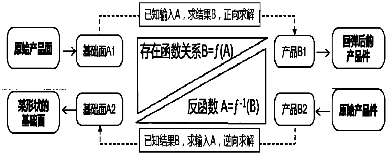 Stamping springback full-profile compensation method for automobile fender