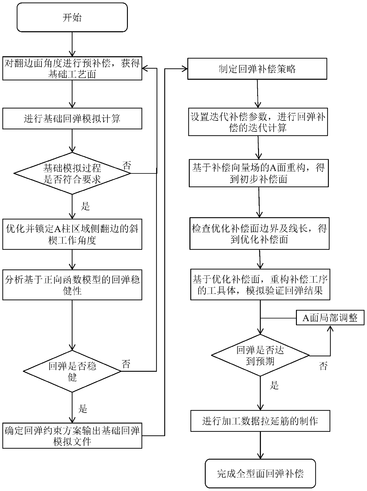 Stamping springback full-profile compensation method for automobile fender