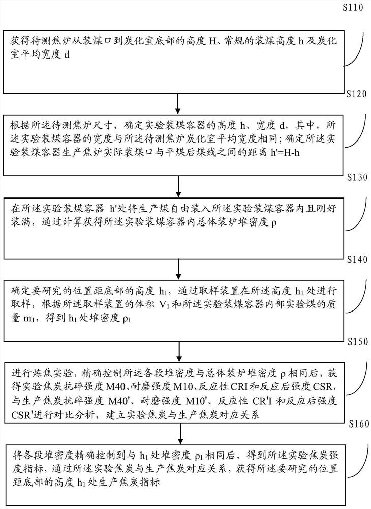 An Experimental Method for Predicting Coke Quality at Different Heights in Coke Oven