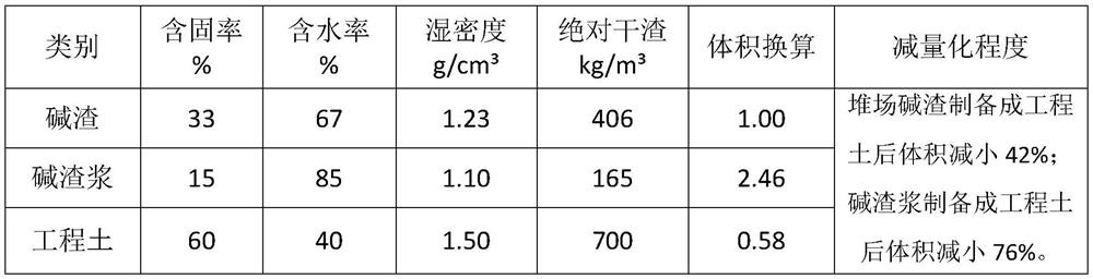 Method for preparing engineering soil from alkaline residues by ammonia-alkaline method