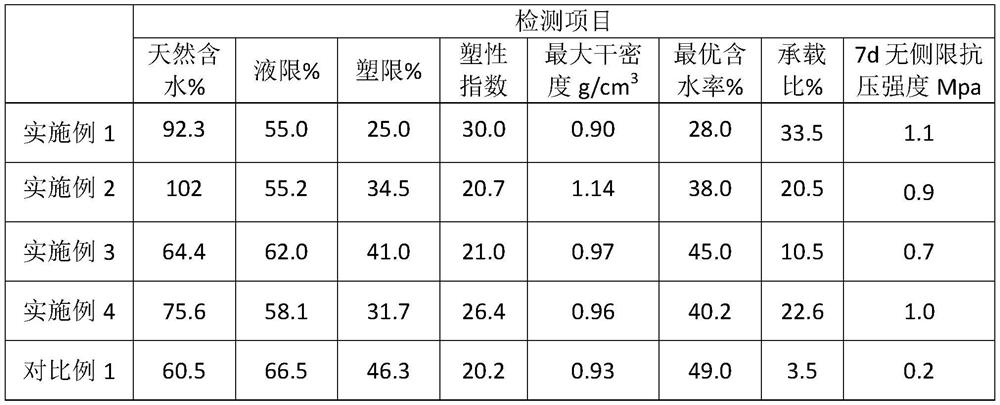 Method for preparing engineering soil from alkaline residues by ammonia-alkaline method