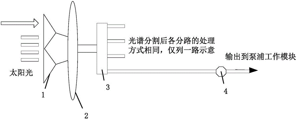 Communication system based on sunshine direct pumped space optical carrier generator