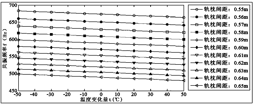 Method for detecting longitudinal force of steel rail based on transverse vibration characteristic of steel rail