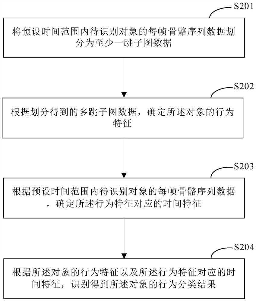 Behavior recognition method and device