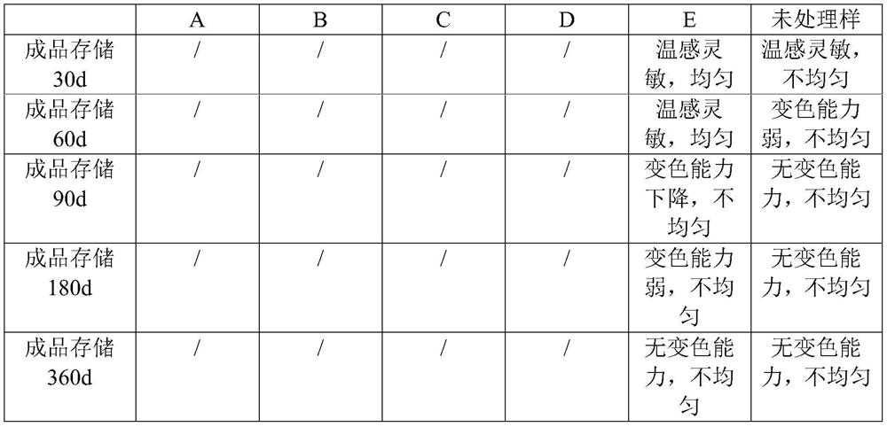 Temperature-sensitive color-changing agent as well as preparation method and application thereof