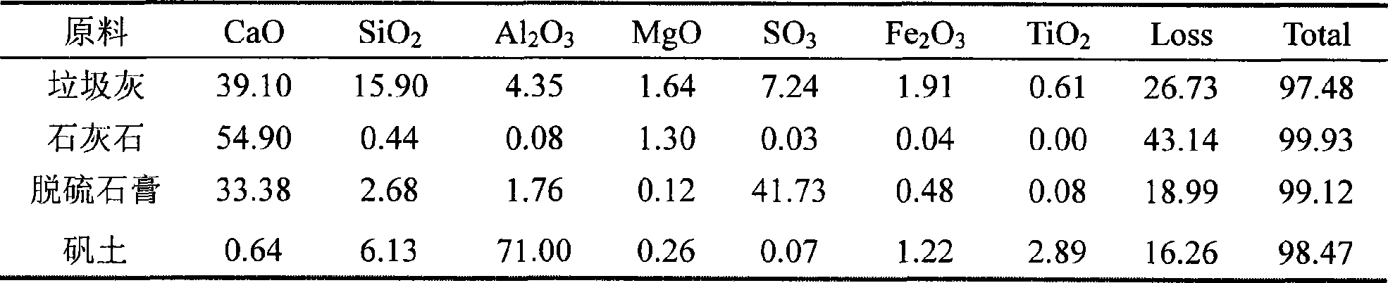 Method for producing cement expansive material by using flying ash, desulfurized gypsum from incineration of refuse