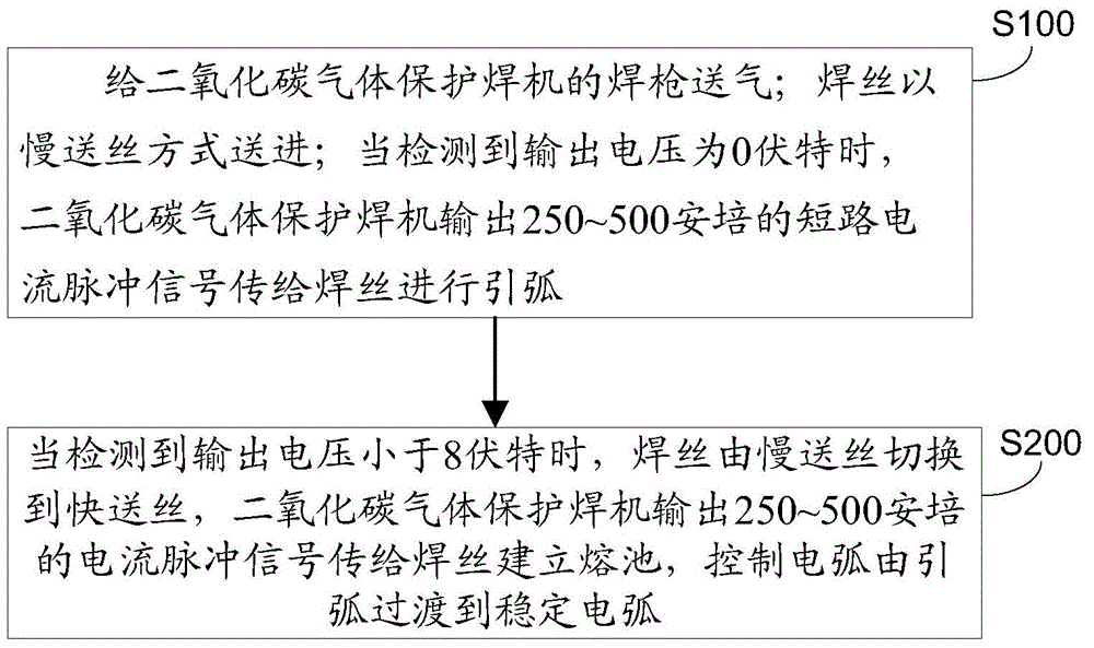 Carbon dioxide gas shielded welding machine and method of controlling arc strike by adopting digital pulse