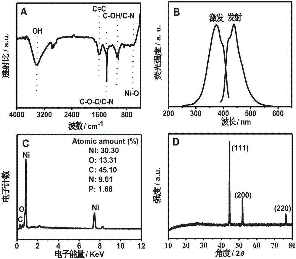 Three-dimensional porous nickel oxide and nitrogen doped graphene quantum dot composition as well as preparation method and application thereof