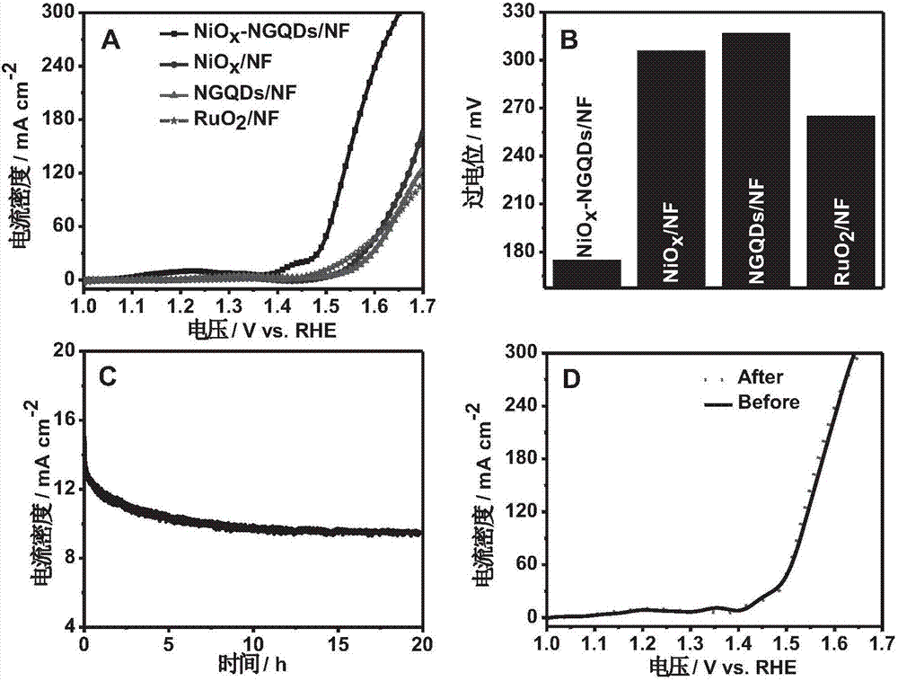 Three-dimensional porous nickel oxide and nitrogen doped graphene quantum dot composition as well as preparation method and application thereof