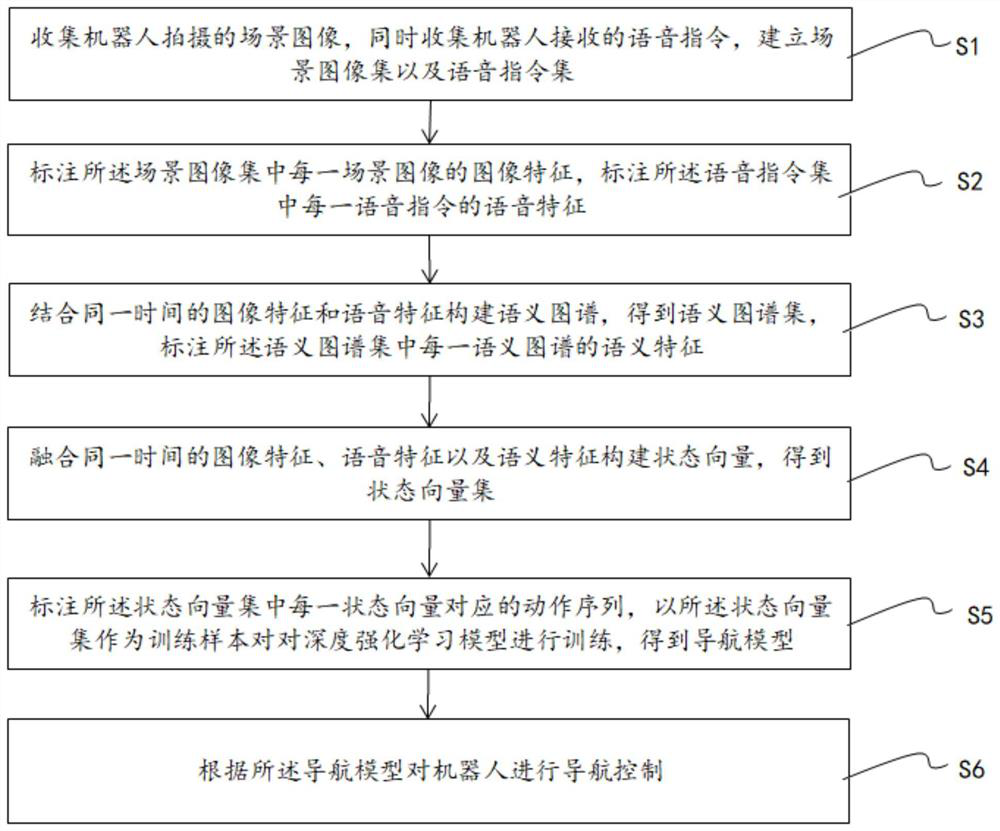 Robot vision semantic navigation method, device and system