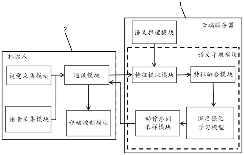 Robot vision semantic navigation method, device and system