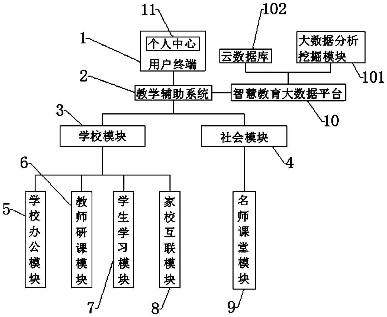 Education auxiliary system based on big data platform