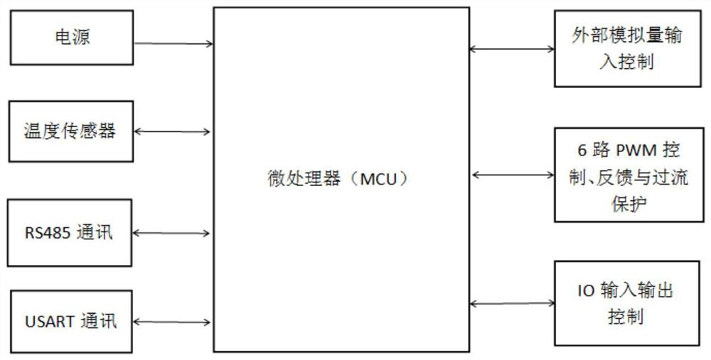 Self-adaptive PWM controller