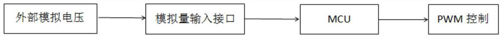 Self-adaptive PWM controller