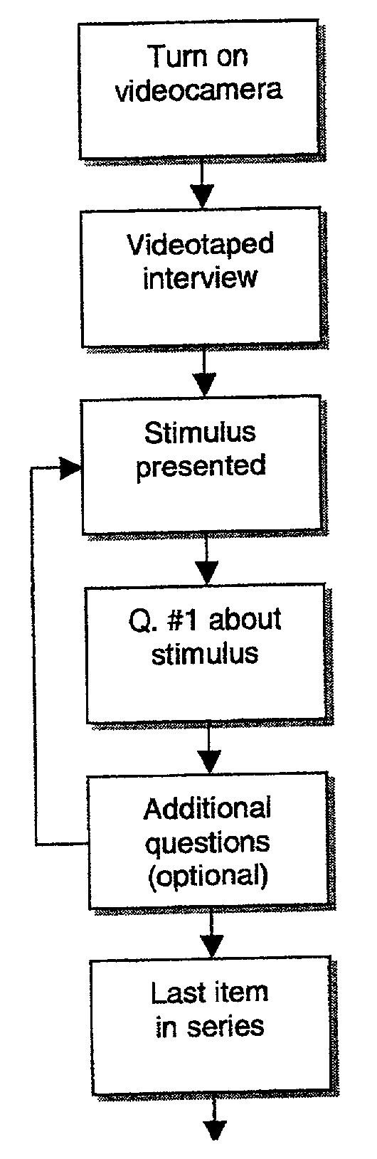 Method of facial coding monitoring for the purpose of gauging the impact and appeal of commercially-related stimuli