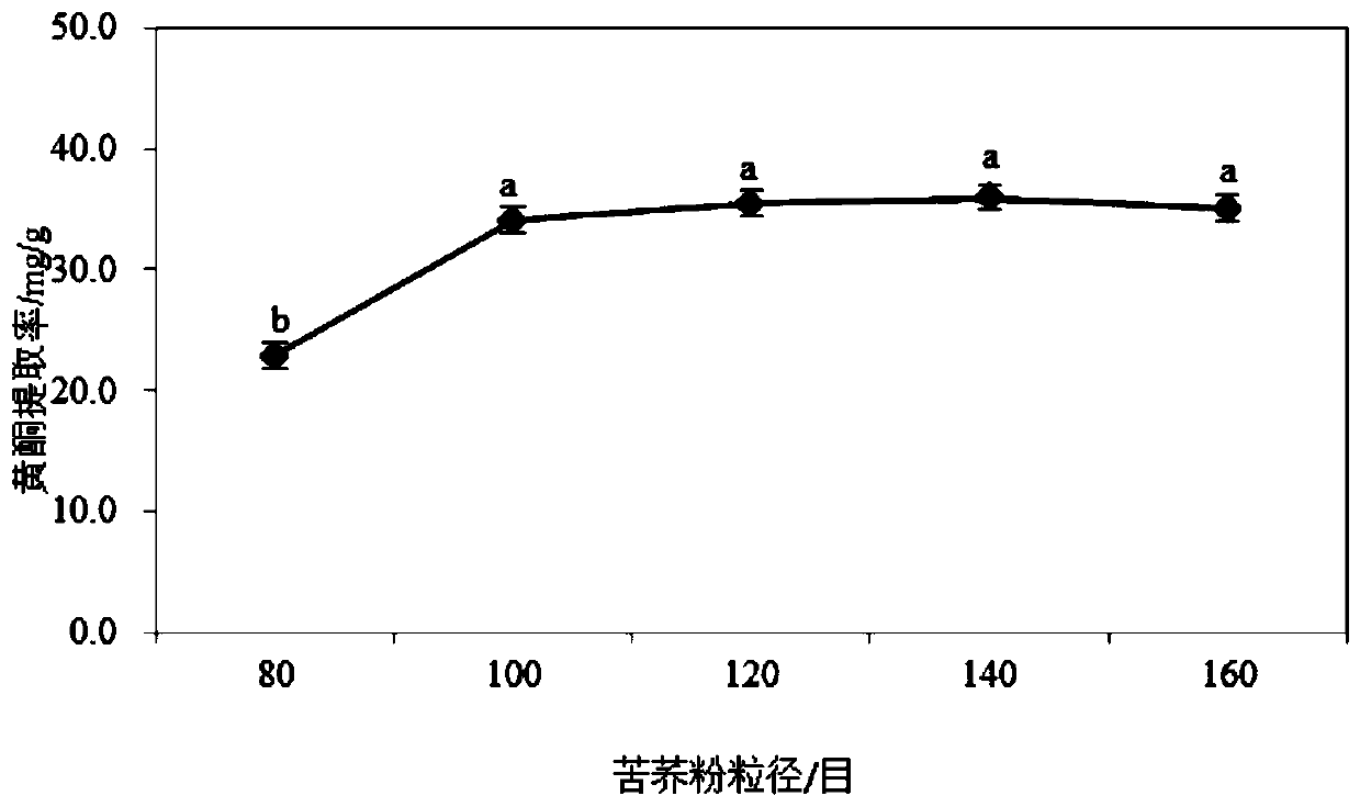 Tartary buckwheat flavone dry powder and use of tartary buckwheat flavone dry powder in preparing health care products with auxiliary hypoglycemic function