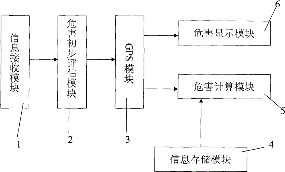 Unexpected biological event field hazard evaluation simulation system