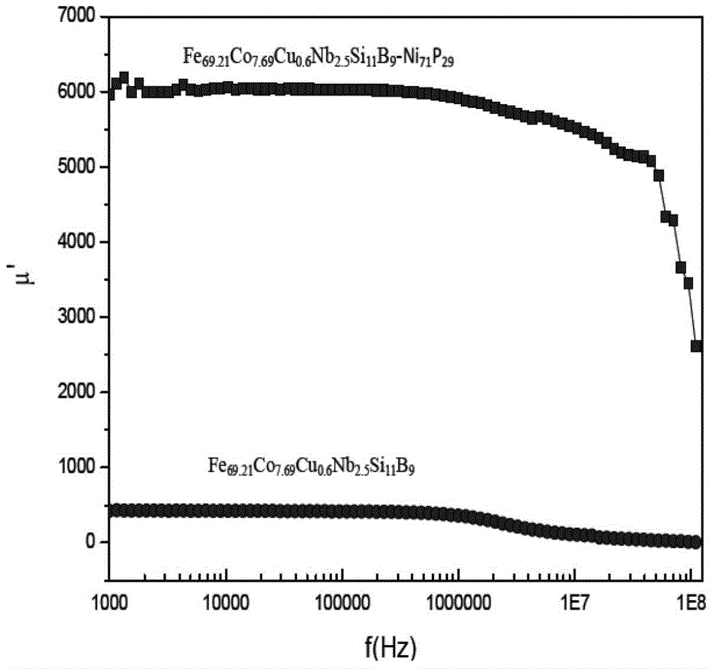 Composite amorphous magnetically soft alloy having high initial permeability and high quality factor