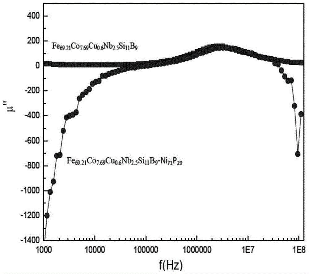 Composite amorphous magnetically soft alloy having high initial permeability and high quality factor