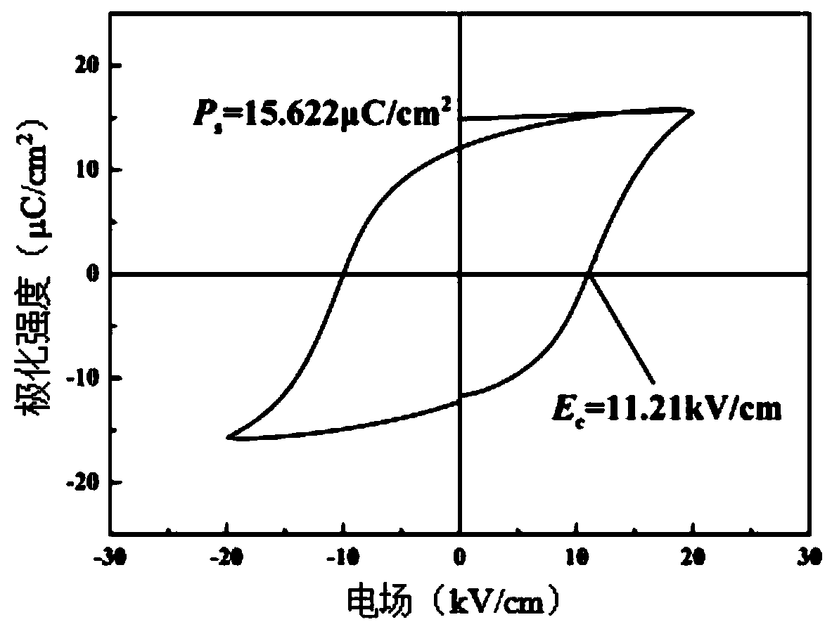 KNN-based ceramic with high-piezoelectric and high-ferroelectric properties and preparation method thereof