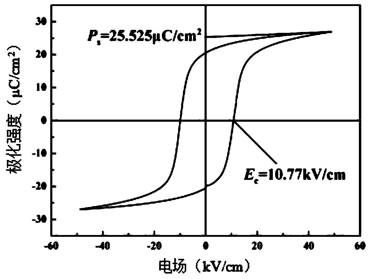 KNN-based ceramic with high-piezoelectric and high-ferroelectric properties and preparation method thereof