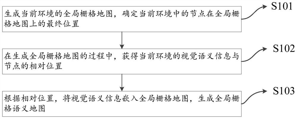 Grid semantic map generation method and device and storage equipment