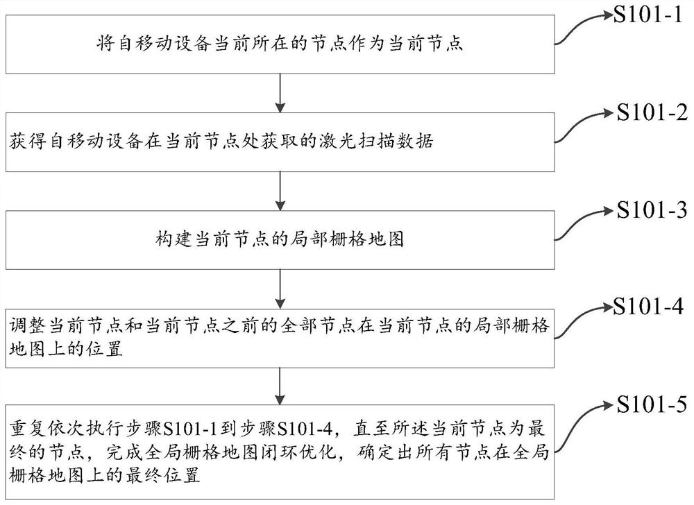 Grid semantic map generation method and device and storage equipment