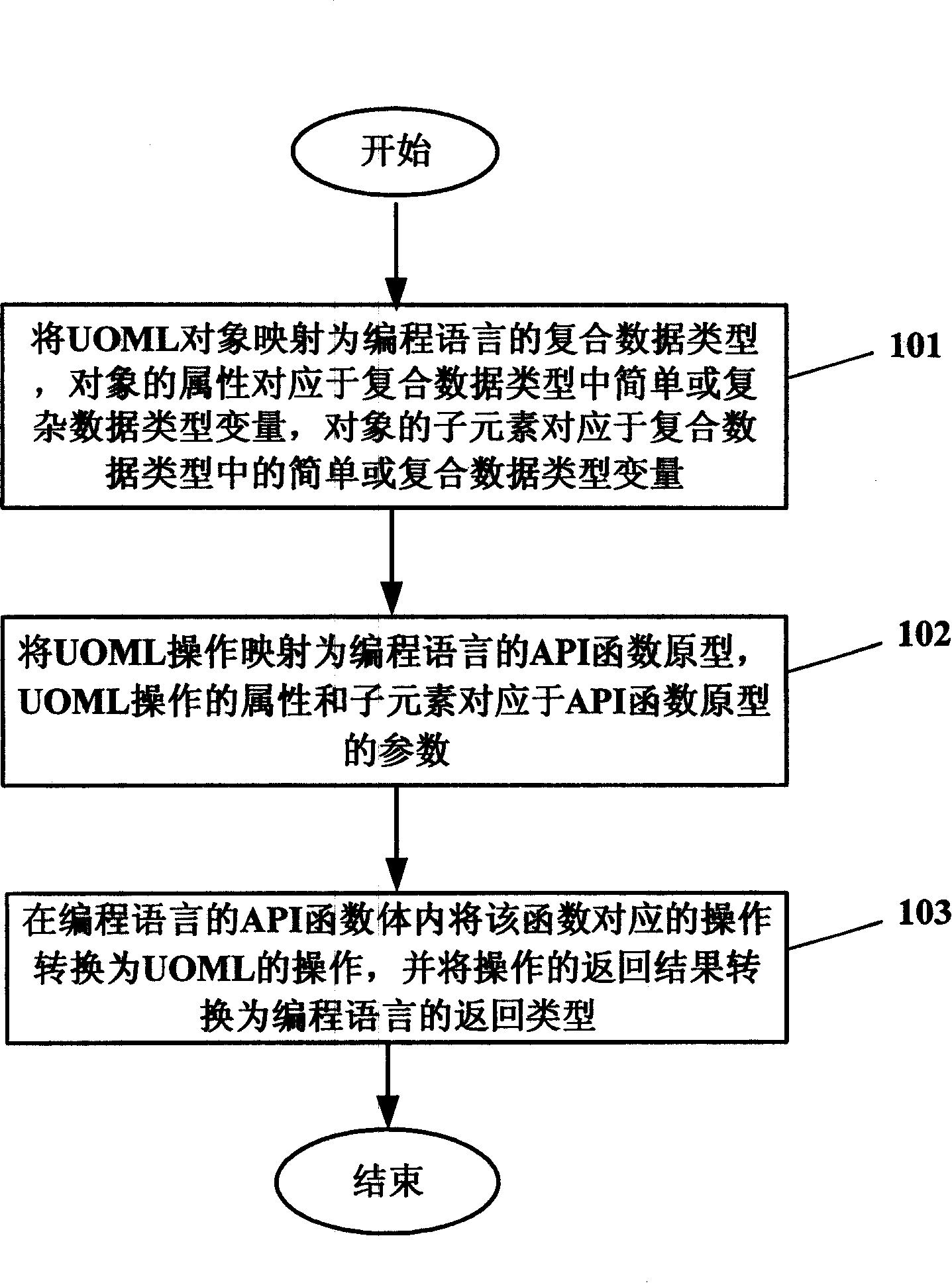 Method for packaging UOML into application program interface