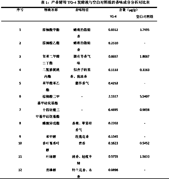 Aroma-producing yeast YG-4, screening method thereof and method for preparing flavor used for cigarette