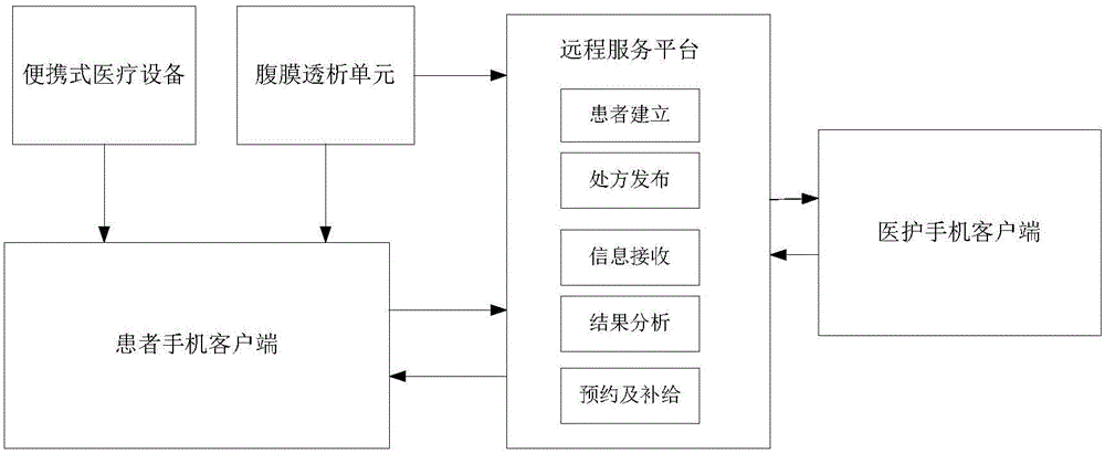 Peritoneal dialysis remote management system and method