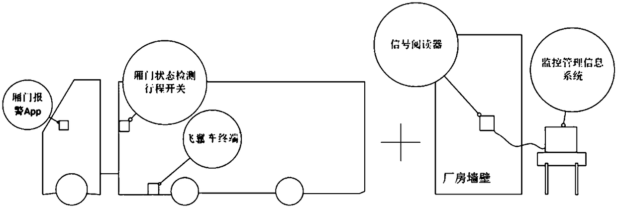 Wing opening van carriage door alarm system and method