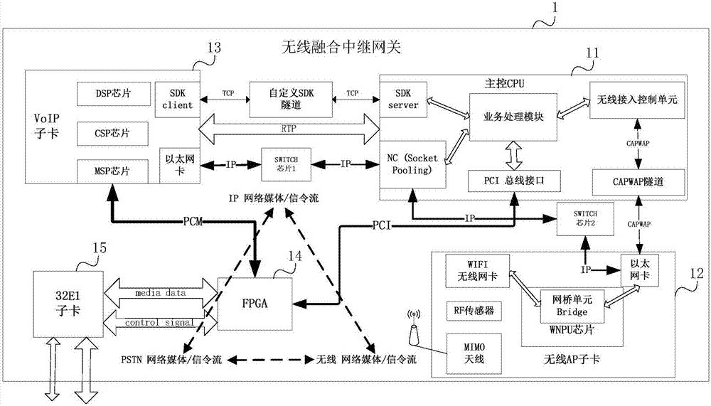 Network interaction method, wireless fusion relay gateway, and system