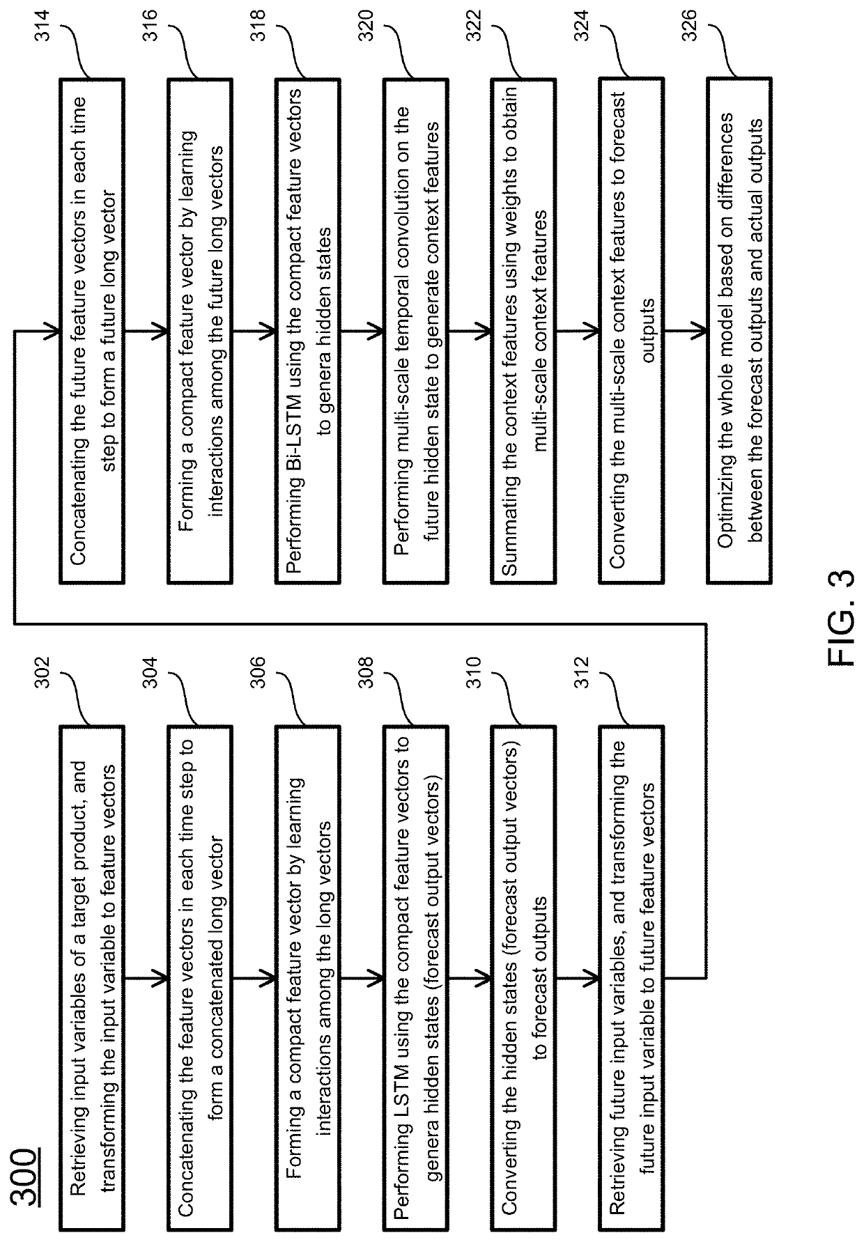 System and method for multi-horizon time series forecasting with dynamic temporal context learning