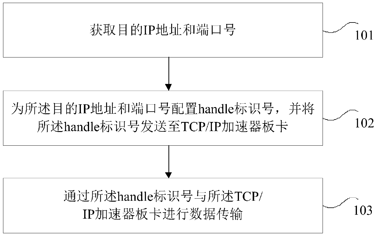 Data transmission method and device