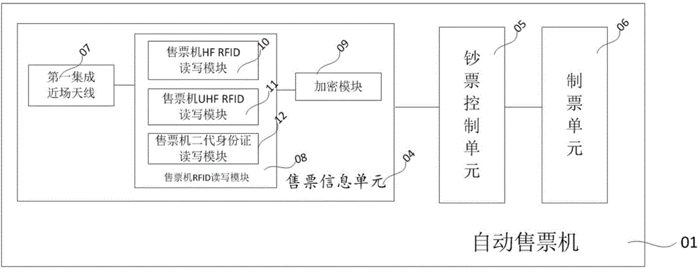 Ticket business management system and ticket selling and checking method