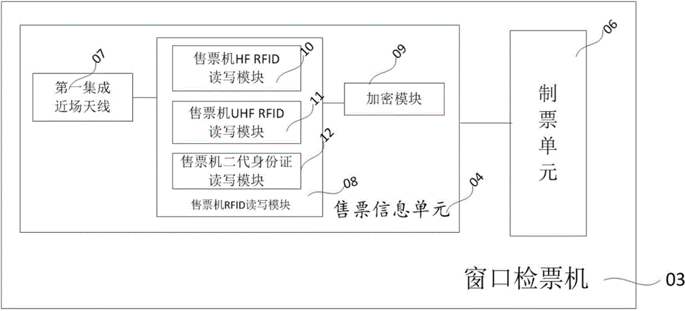 Ticket business management system and ticket selling and checking method