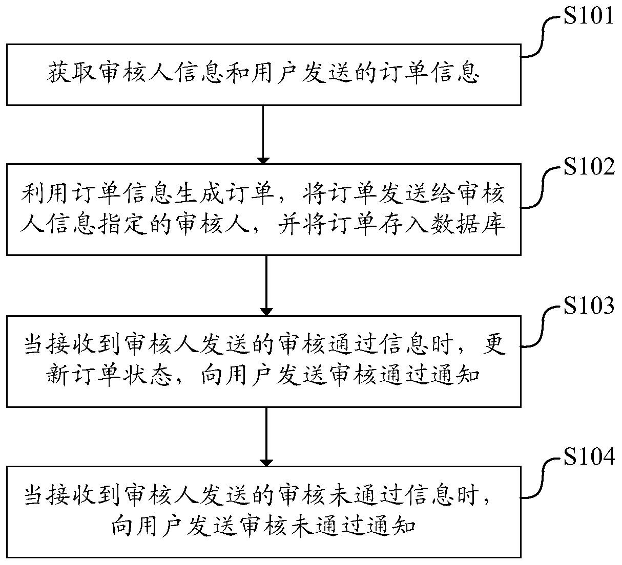 Order creation method and device, equipment and computer readable storage medium