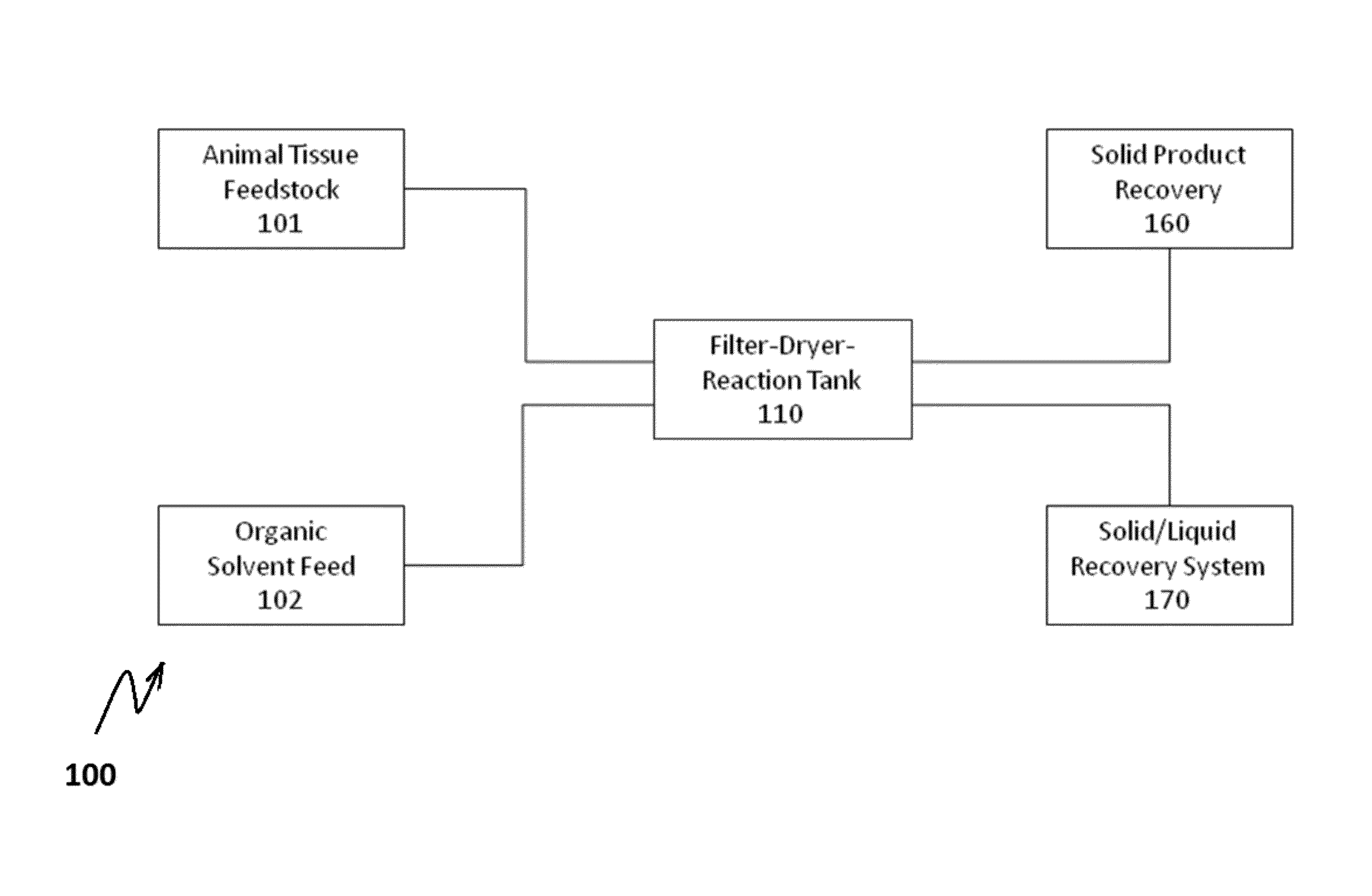 Automated method and system for recovering protein powder meal, pure omega 3 oil and purified distilled water from animal tissue