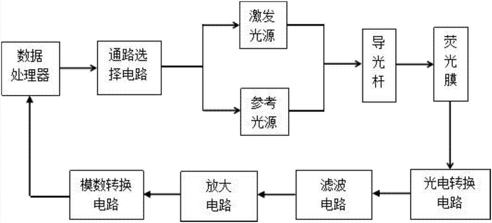 High-precision dissolved oxygen sensor based on fluorescent method