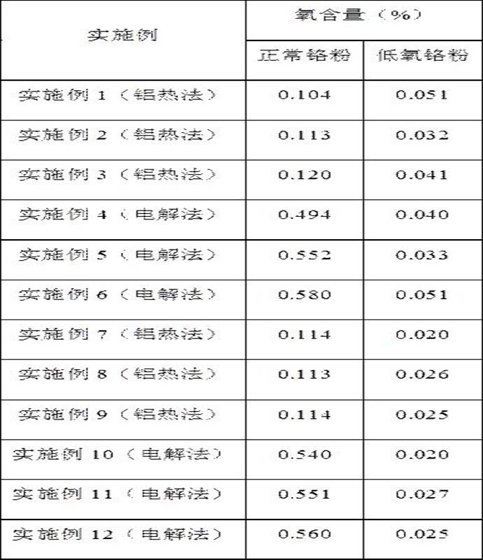 Method for preparing high-purity low-oxygen chromium metal powder