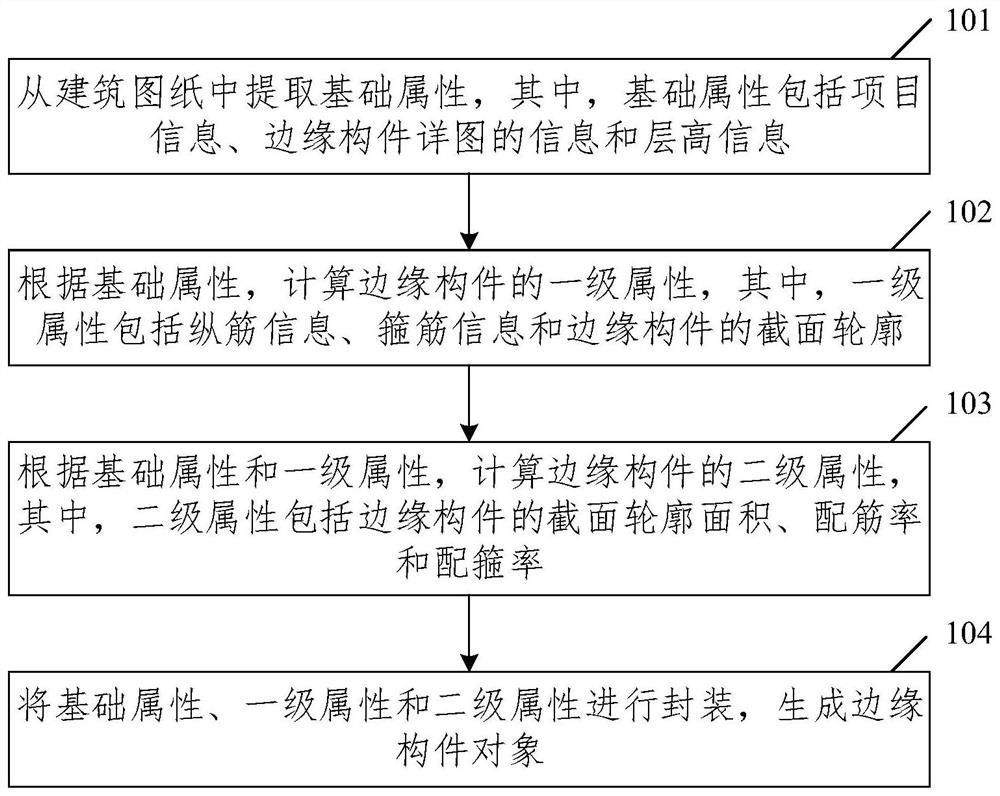 Edge component object generation method and device, equipment and storage medium