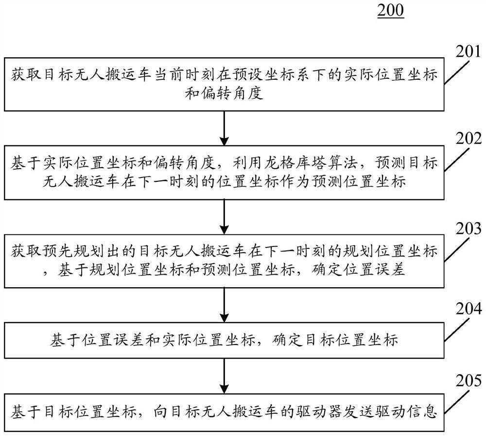 Method and device for controlling automated guided vehicle