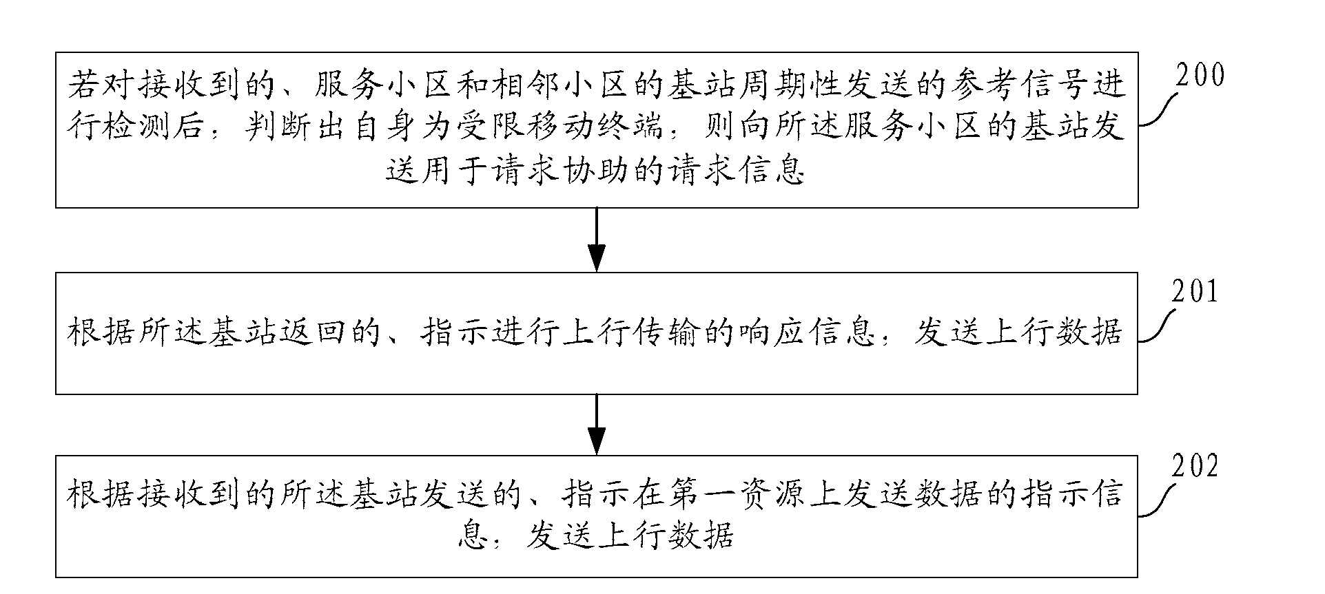 Uplink data sending method, device and system