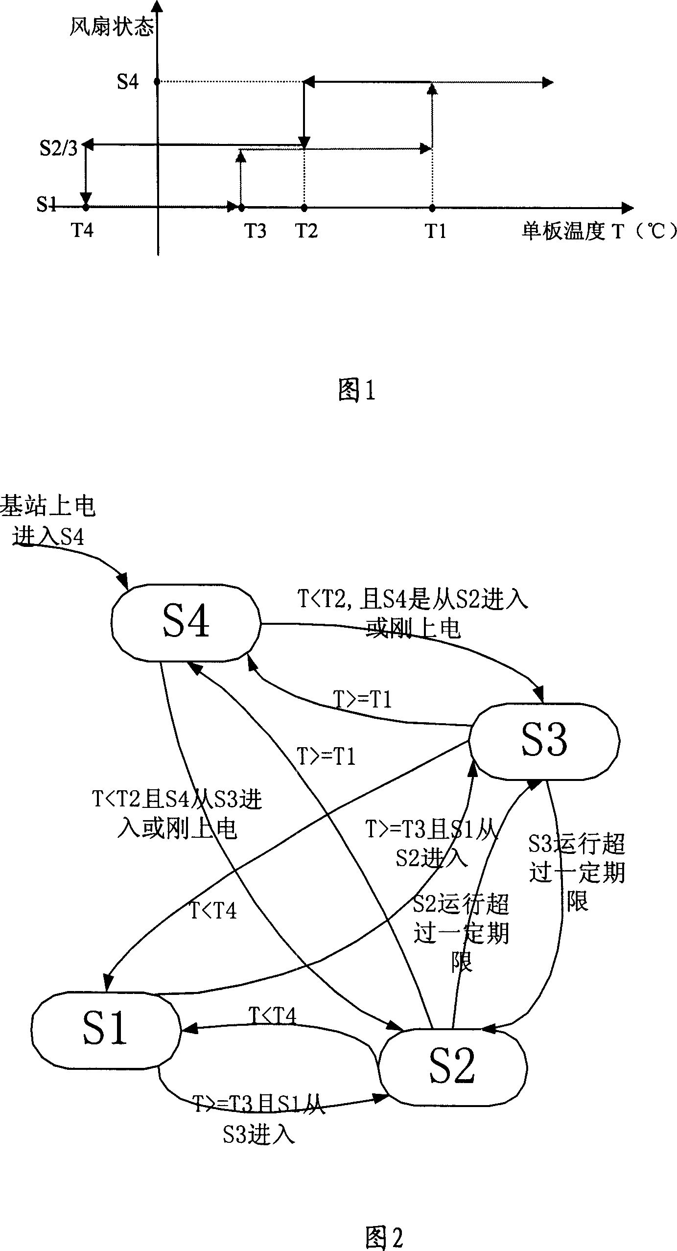 A method and system for the temperature control of the base station