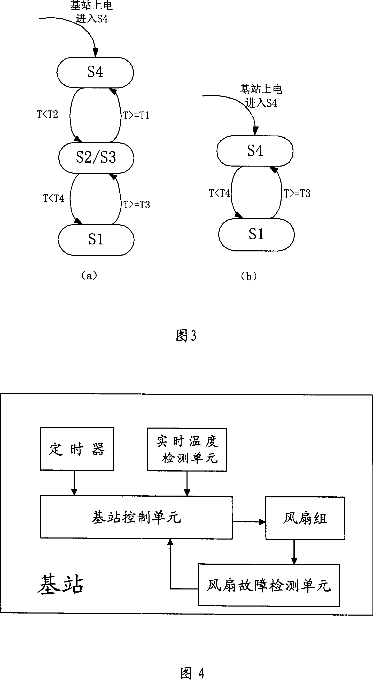 A method and system for the temperature control of the base station